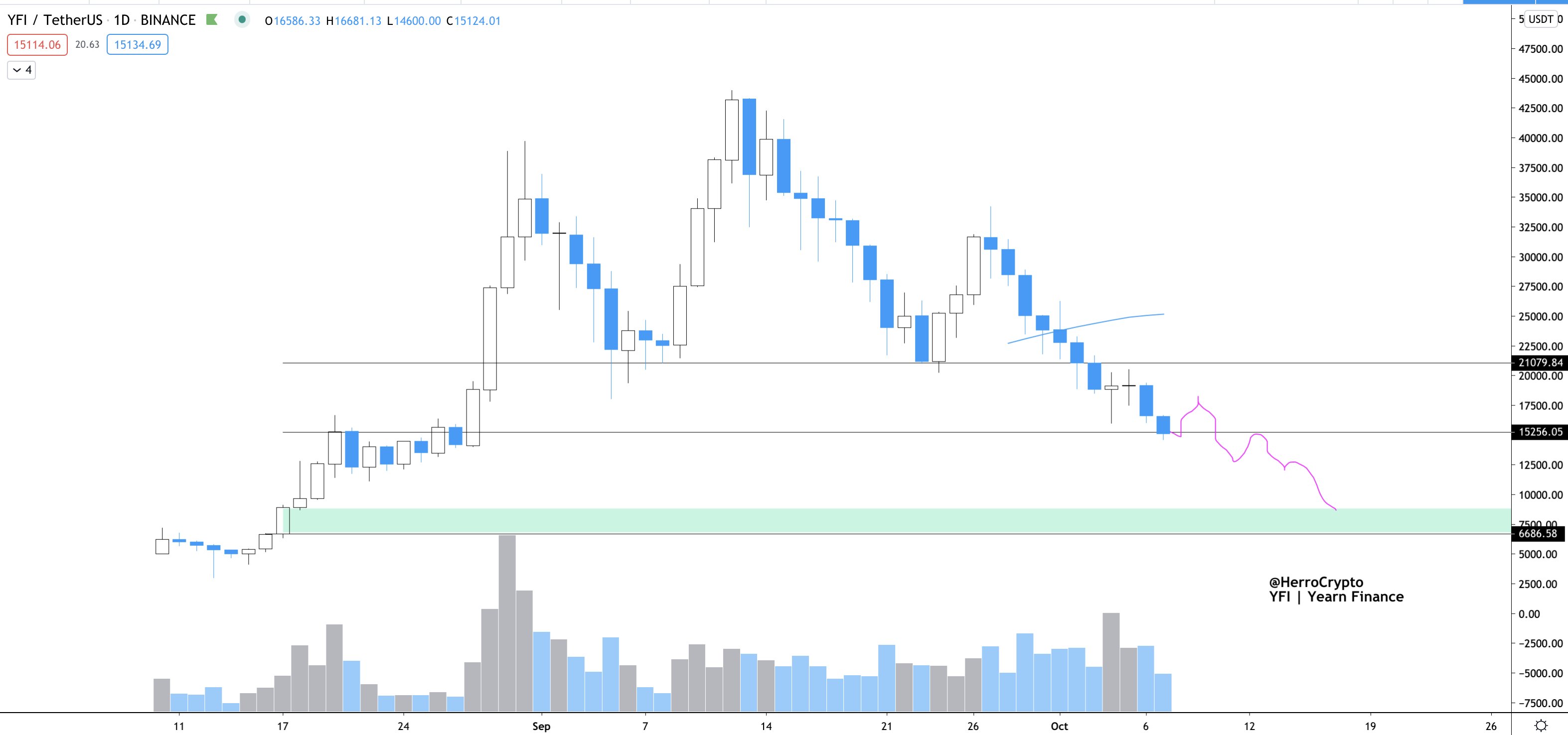 YFI, Yearn Finance, YFIUSD, YFIUSDT, YFIBTC
