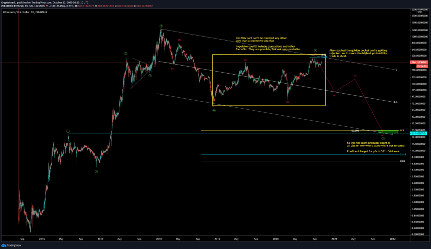 ethereum ethusd elliott wave theory