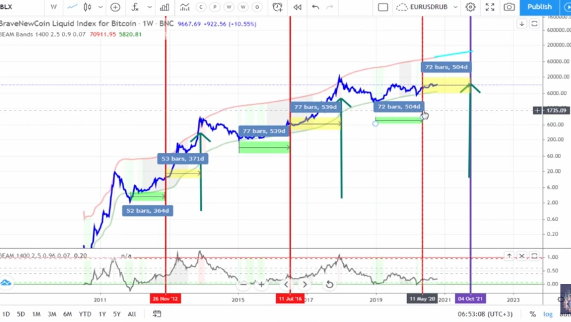 bitcoin tops and bottoms