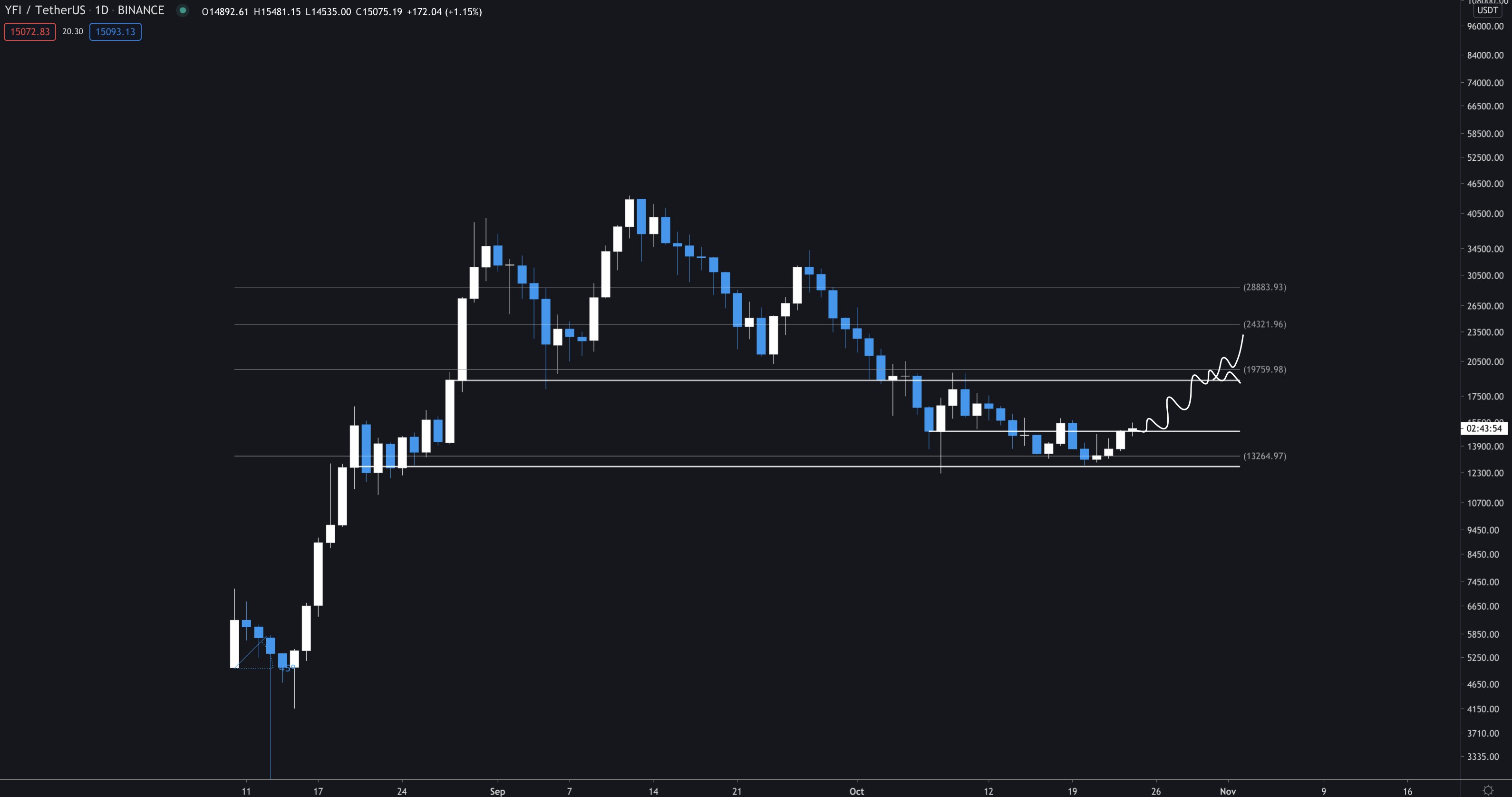 YFI, YFIUSD, YFIBTC, UFIUSDT, cryptocurrency