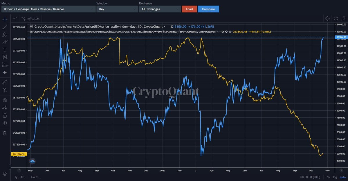 Bitcoin