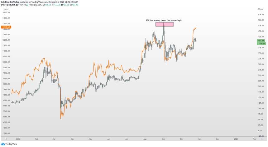 bitcoin ethereum weakness