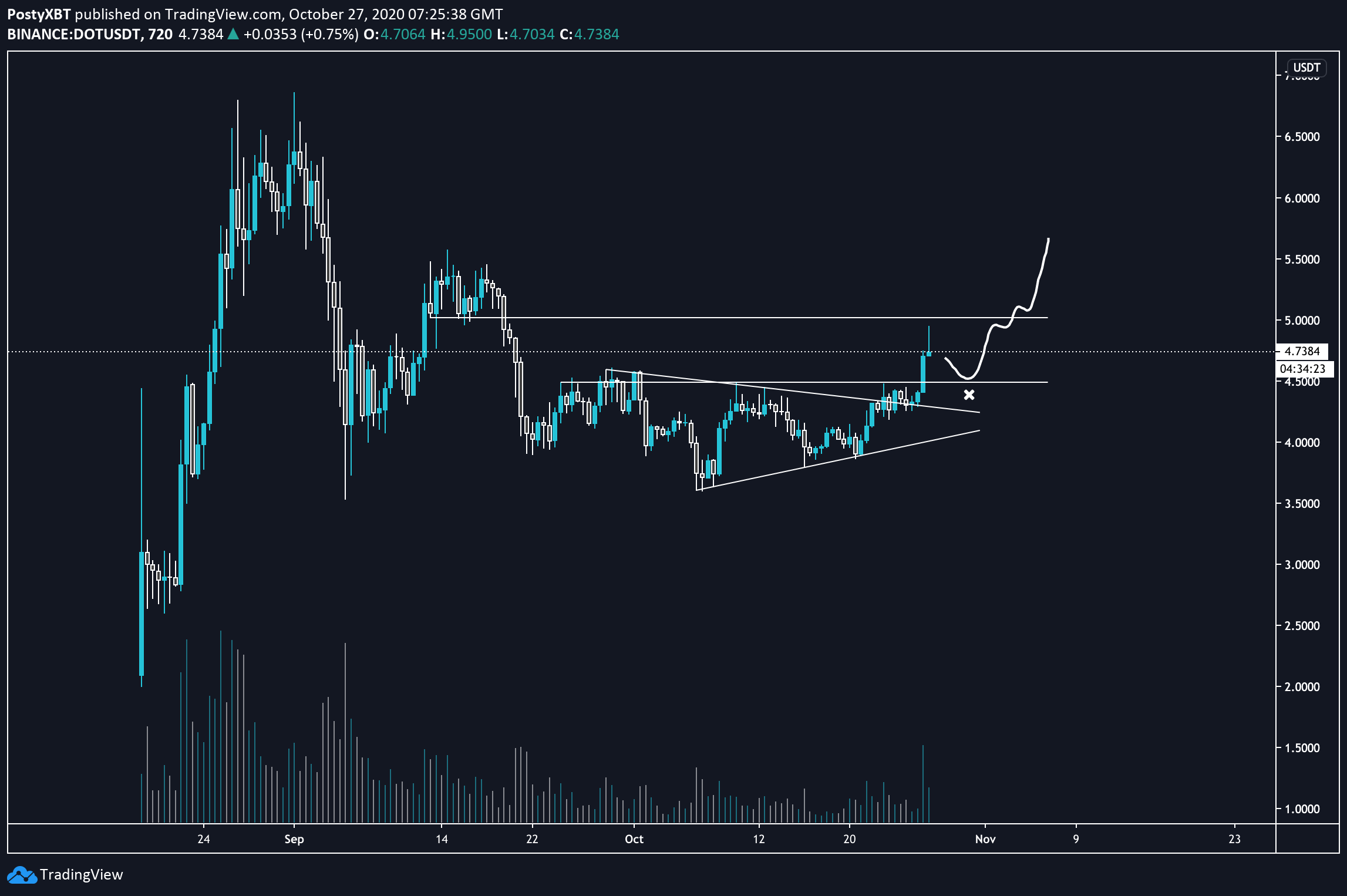 DOT, DOTUSD, DOTUSDT, Polkadot, DeFi, cryptocurrency