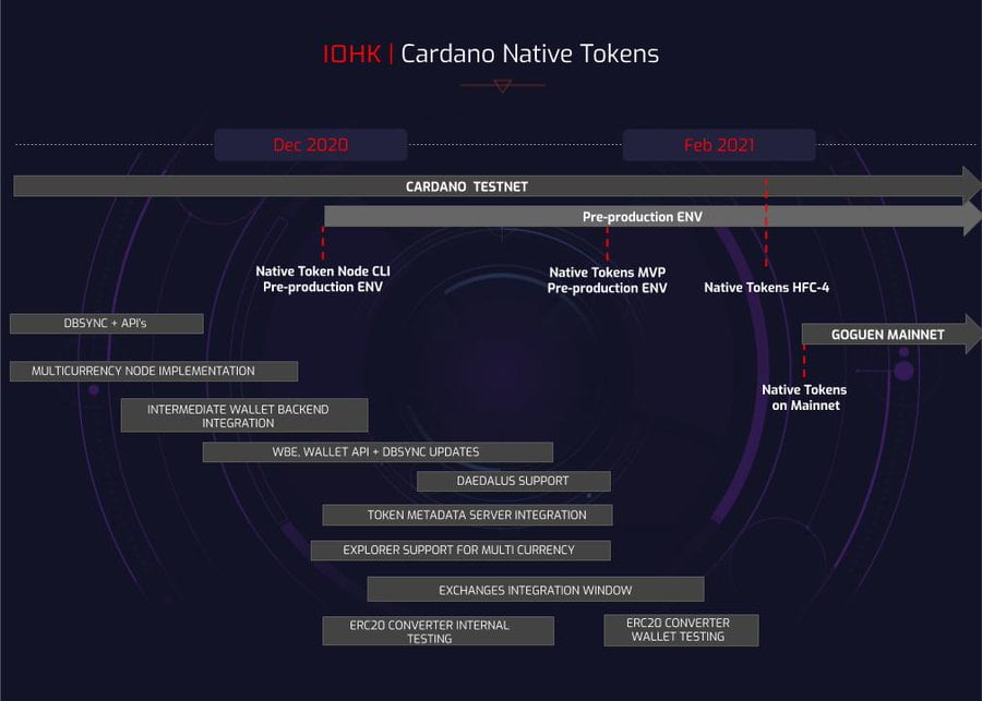 Cardano Goguen roadmap