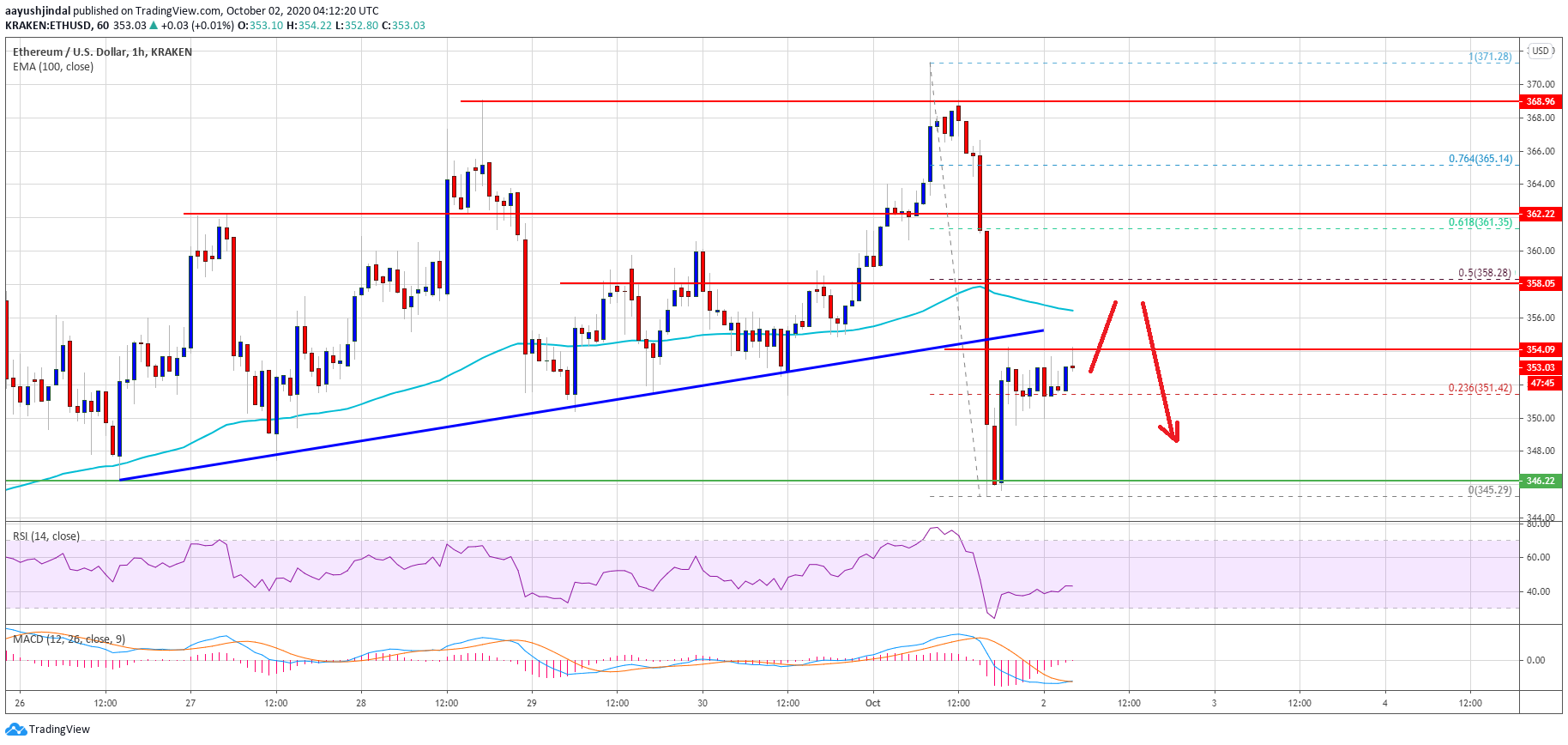 Ethereum Correcting Losses, But 100 SMA Could Trigger Another Slide