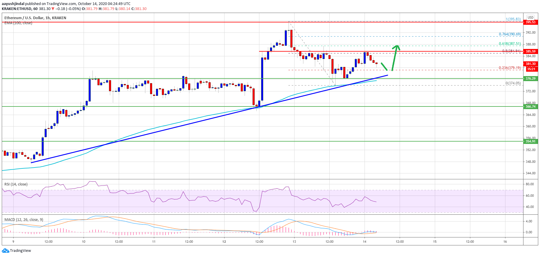 TA: Ethereum Could Resume Its Rally Above $385, Key Supports Nearby