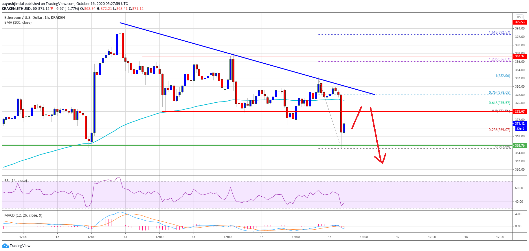 TA: Ethereum At Risk of A Sharp Decline If It Breaks $365 Support