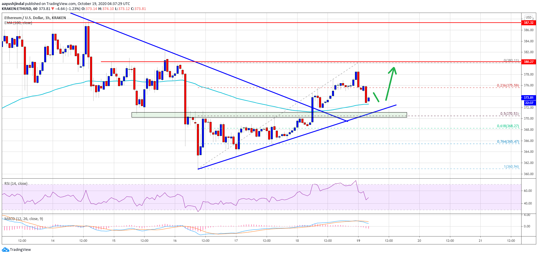 TA: Ethereum Could Narrowly Avoid a Major Drop if it Closes Above $380