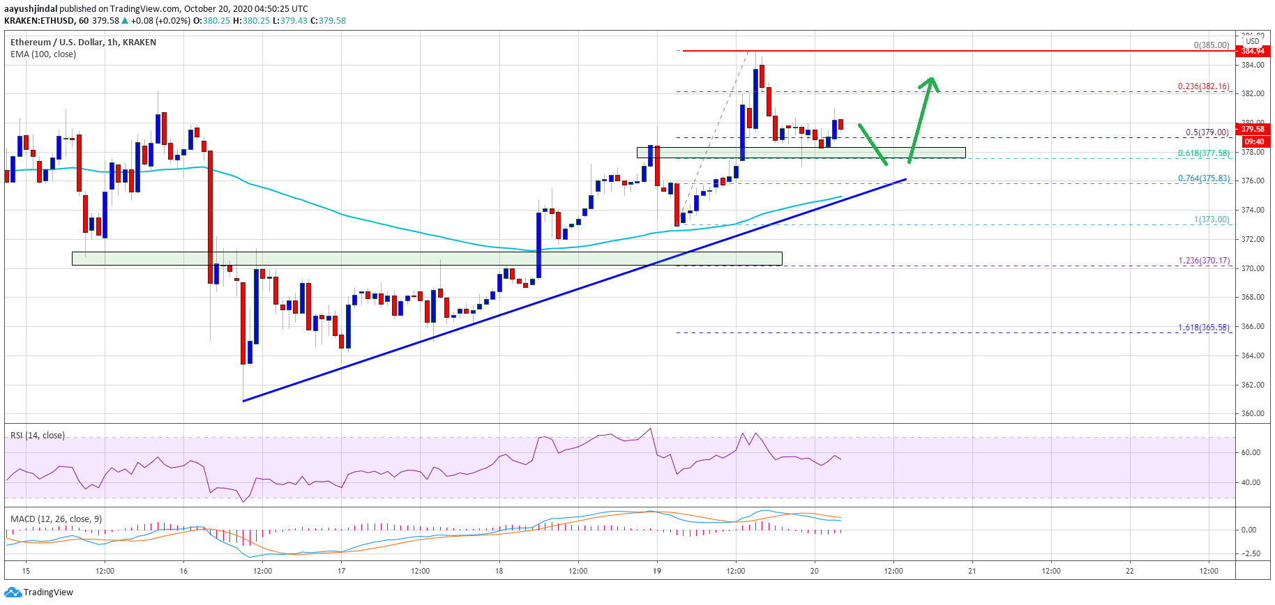 TA: Ethereum Recovery Could Soon Fade If ETH Fails To Clear $385