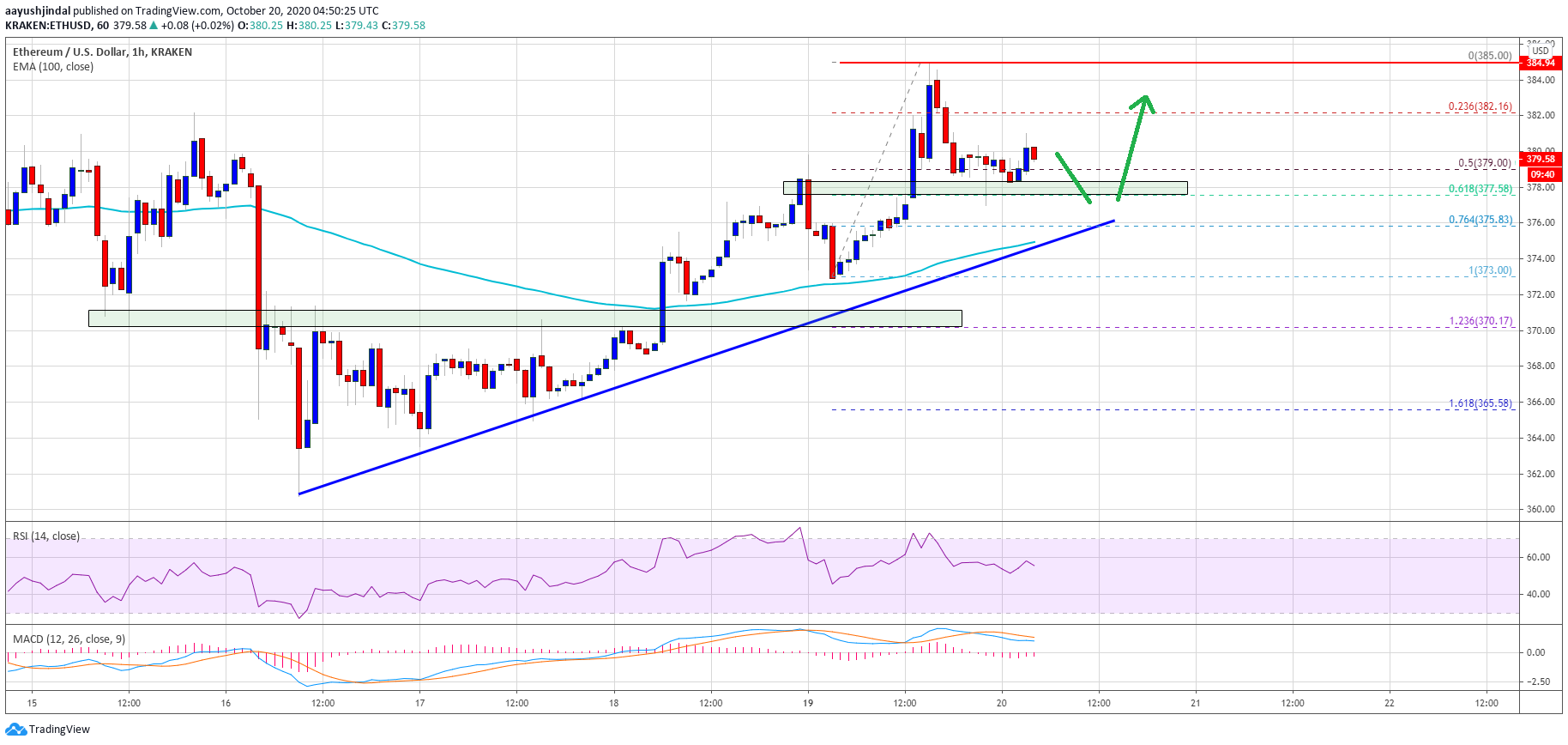 Ethereum Price