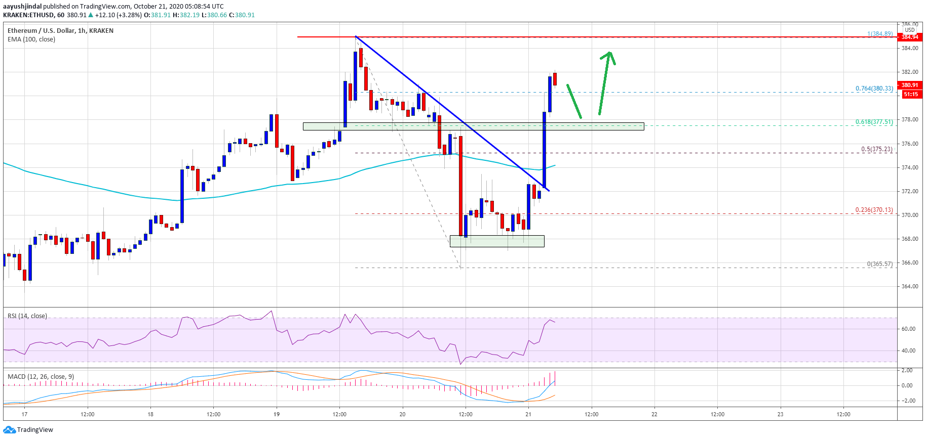 TA: Ethereum Prints Bullish Technical Pattern, Why It Could Rally Past $385