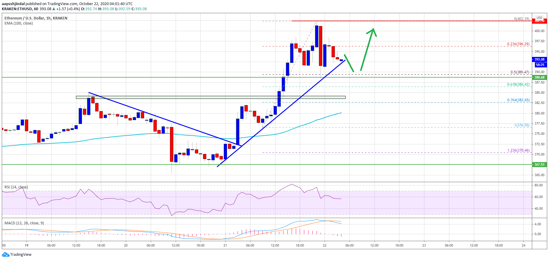 TA: Ethereum Facing Huge Hurdle At $400, Why Buyers Are Safe