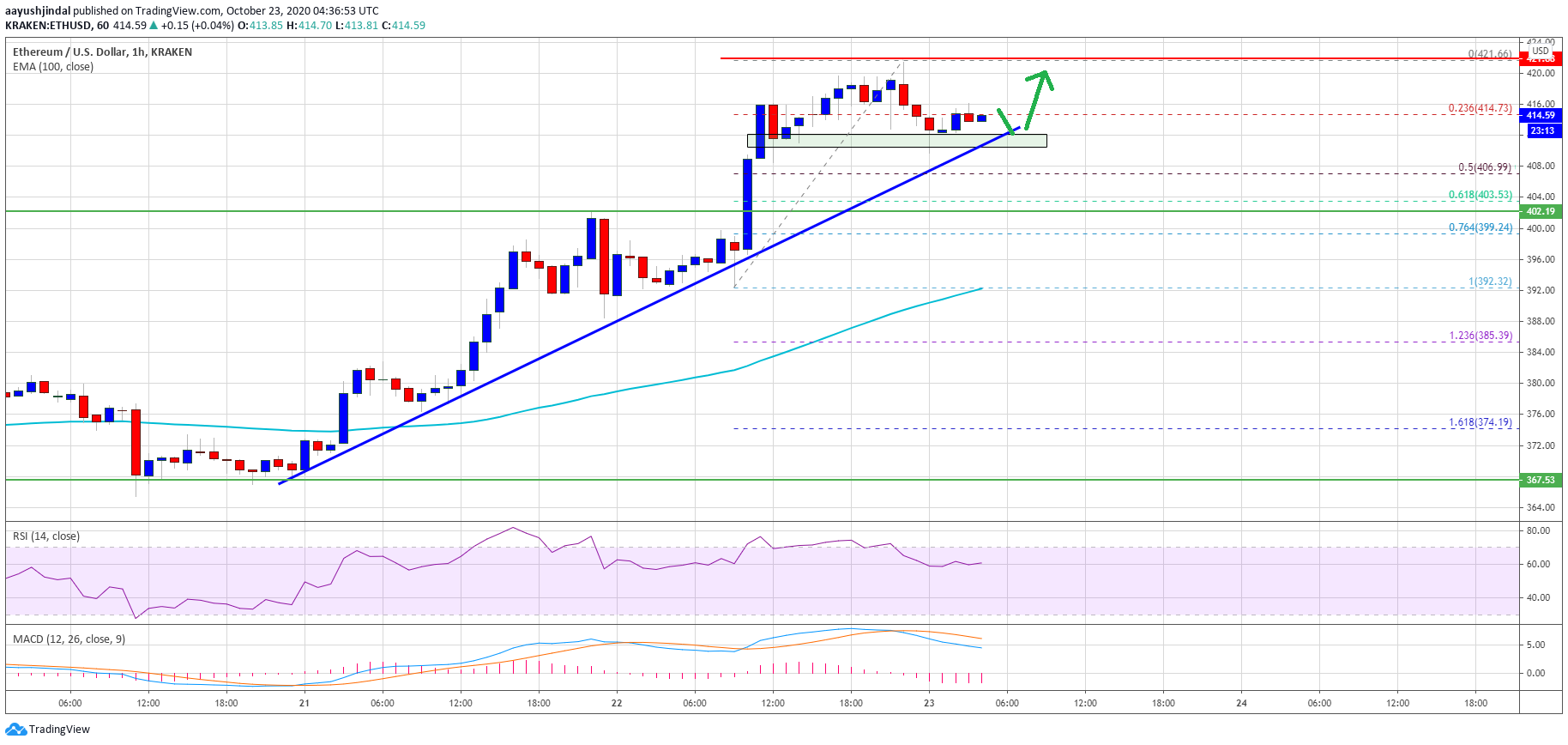 Ethereum Price