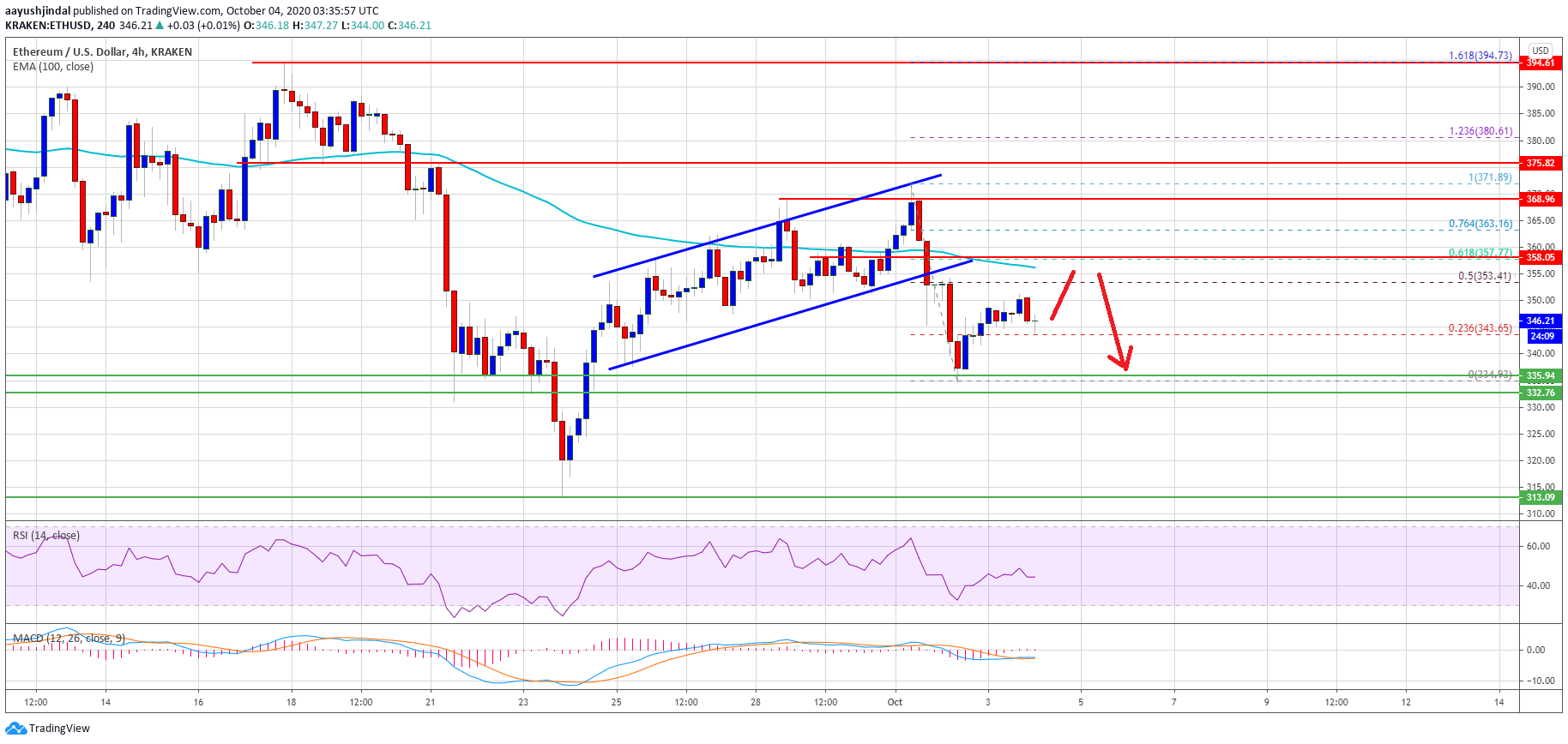 Ethereum Price