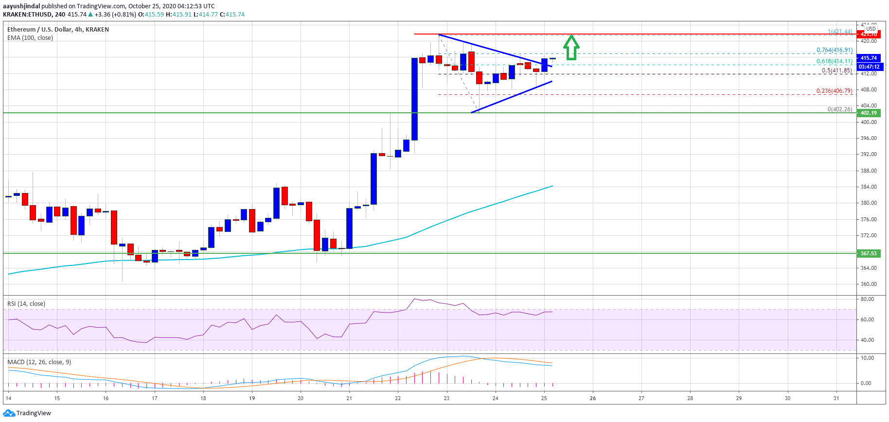 Ethereum Bullish Breakout Pattern Indicates Fresh Rally Towards $450