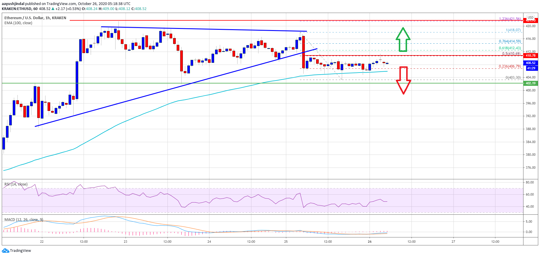 TA: Ethereum Stuck Below $410, Why It Could Correct Sharply Below $400