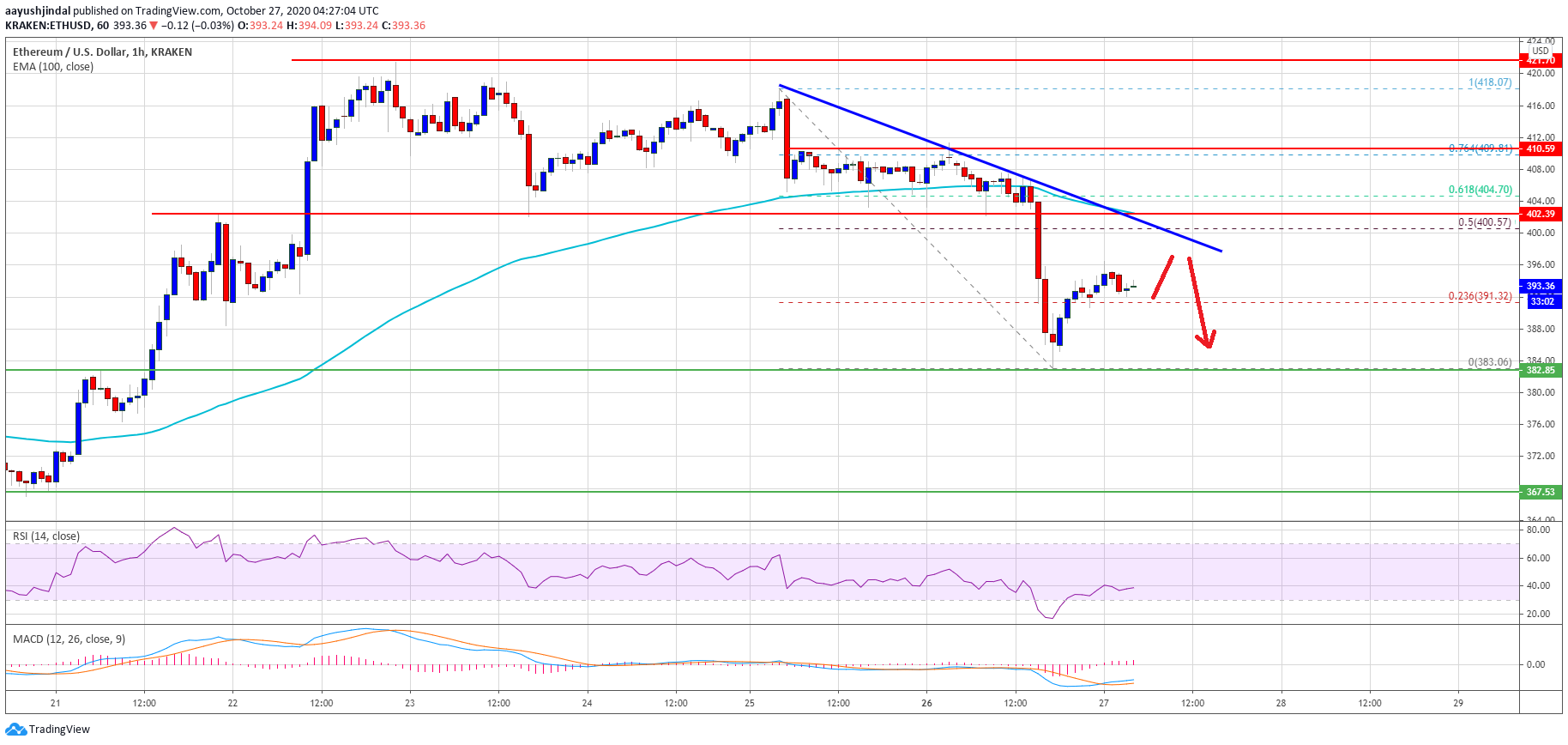 TA: Ethereum Recovery Could Fail Near Support Turned Resistance At $400