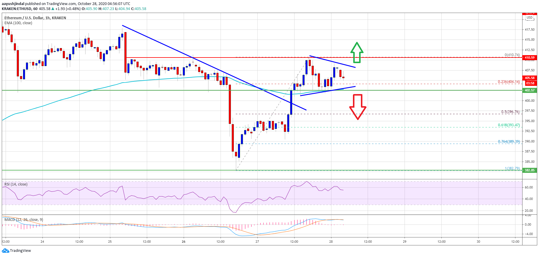 TA: Ethereum Bullish Continuation Pattern Suggests Increase Above $410