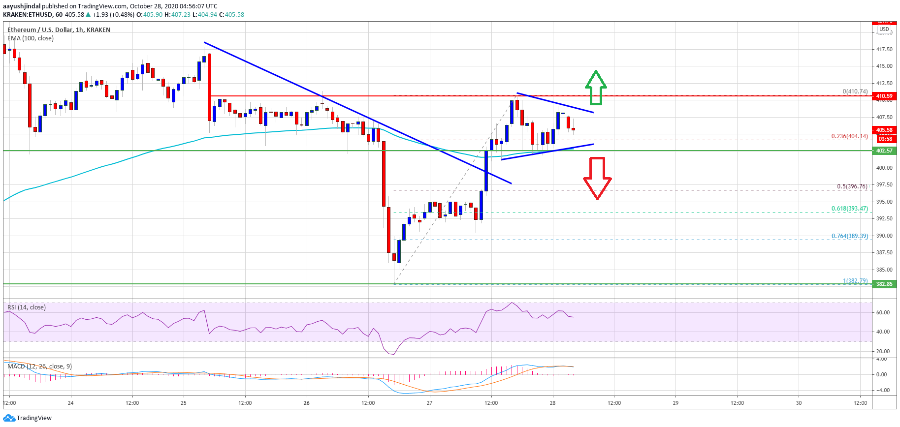 Ethereum price