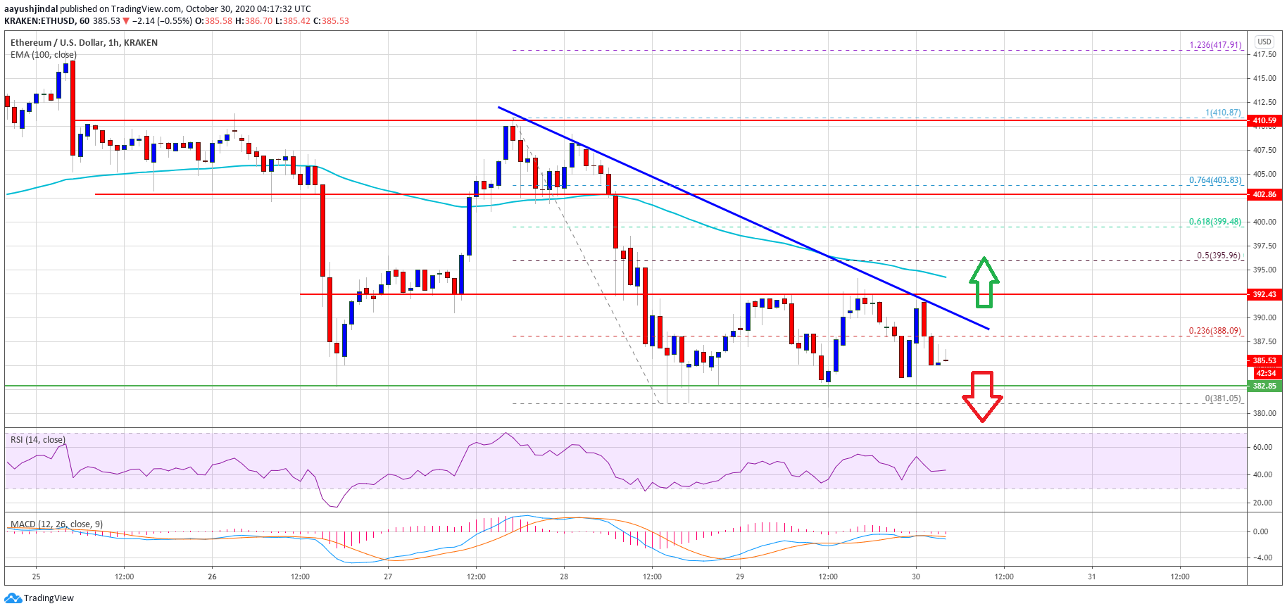 TA: It’s Decision Time for Ethereum As It Approaches a Crucial Breakout Pattern