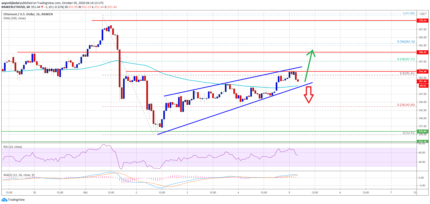 Ethereum Price