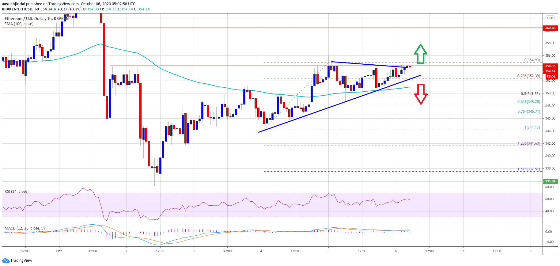 Ethereum Price