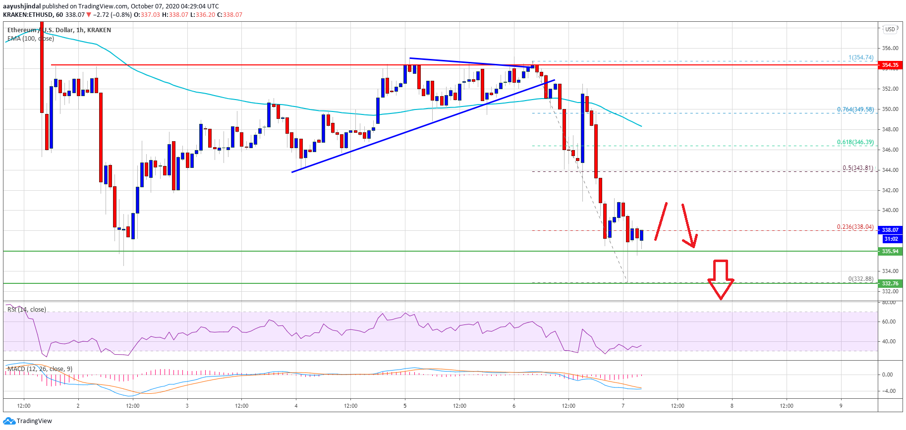 TA: Ethereum Price Plunges 5%, Can Buyers Save The Key $335 Support?