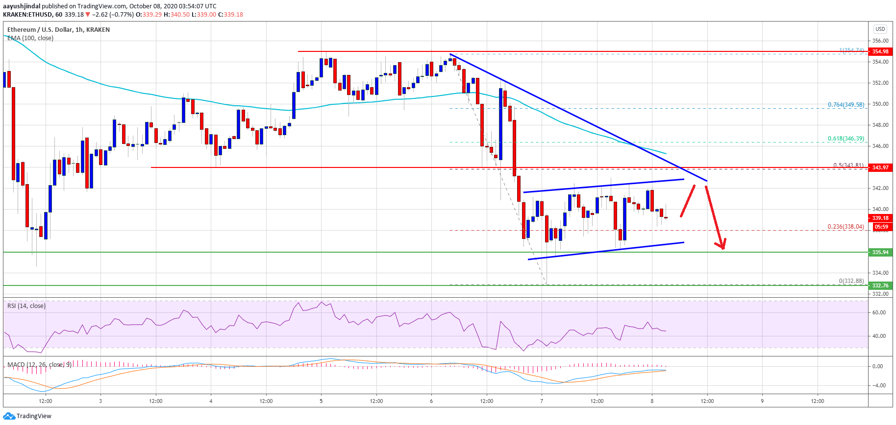 TA: Ethereum Consolidates Below $350: What Could Trigger A Sharp Decline?