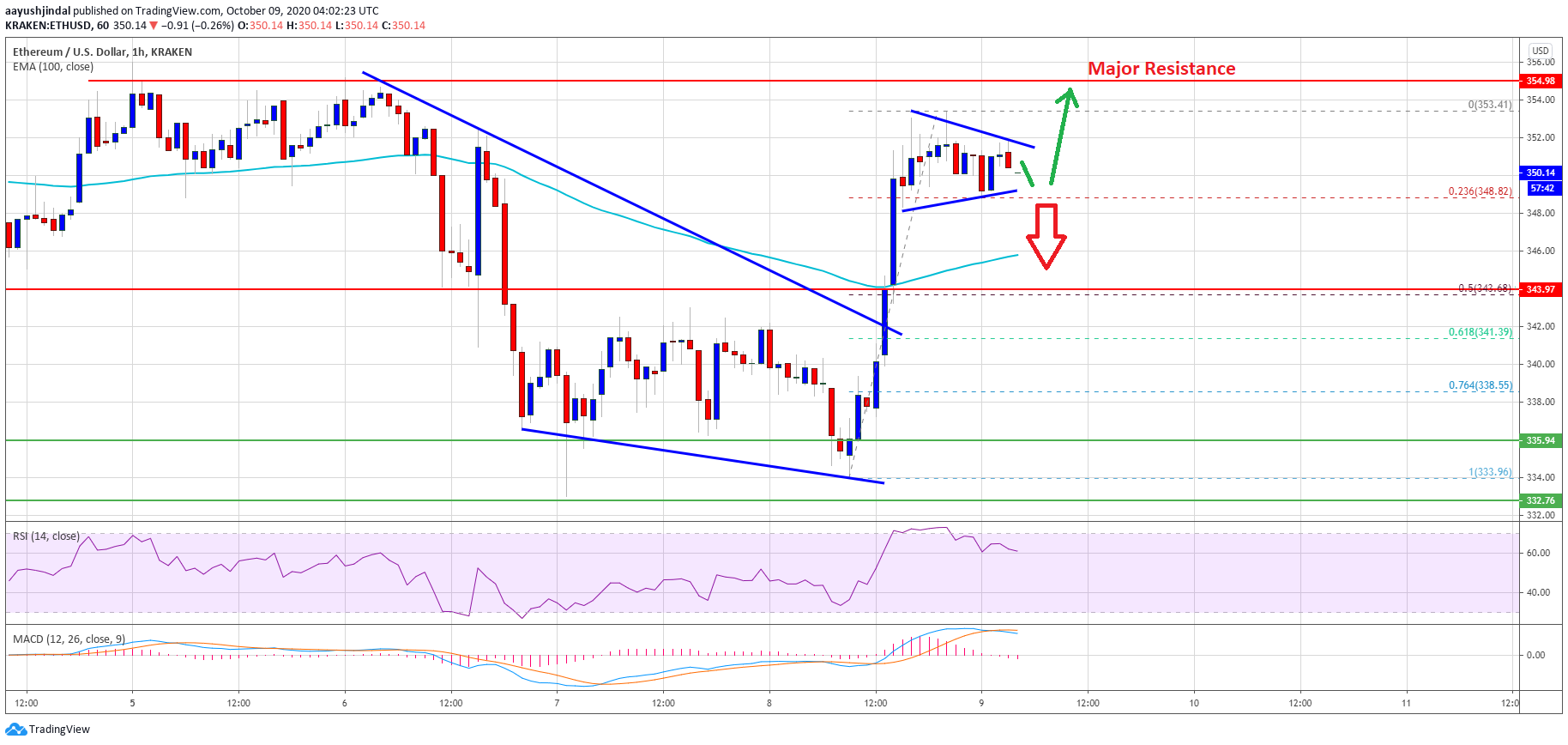 TA: Ethereum Recovery Could Soon Fade If ETH Fails To Surpass $355