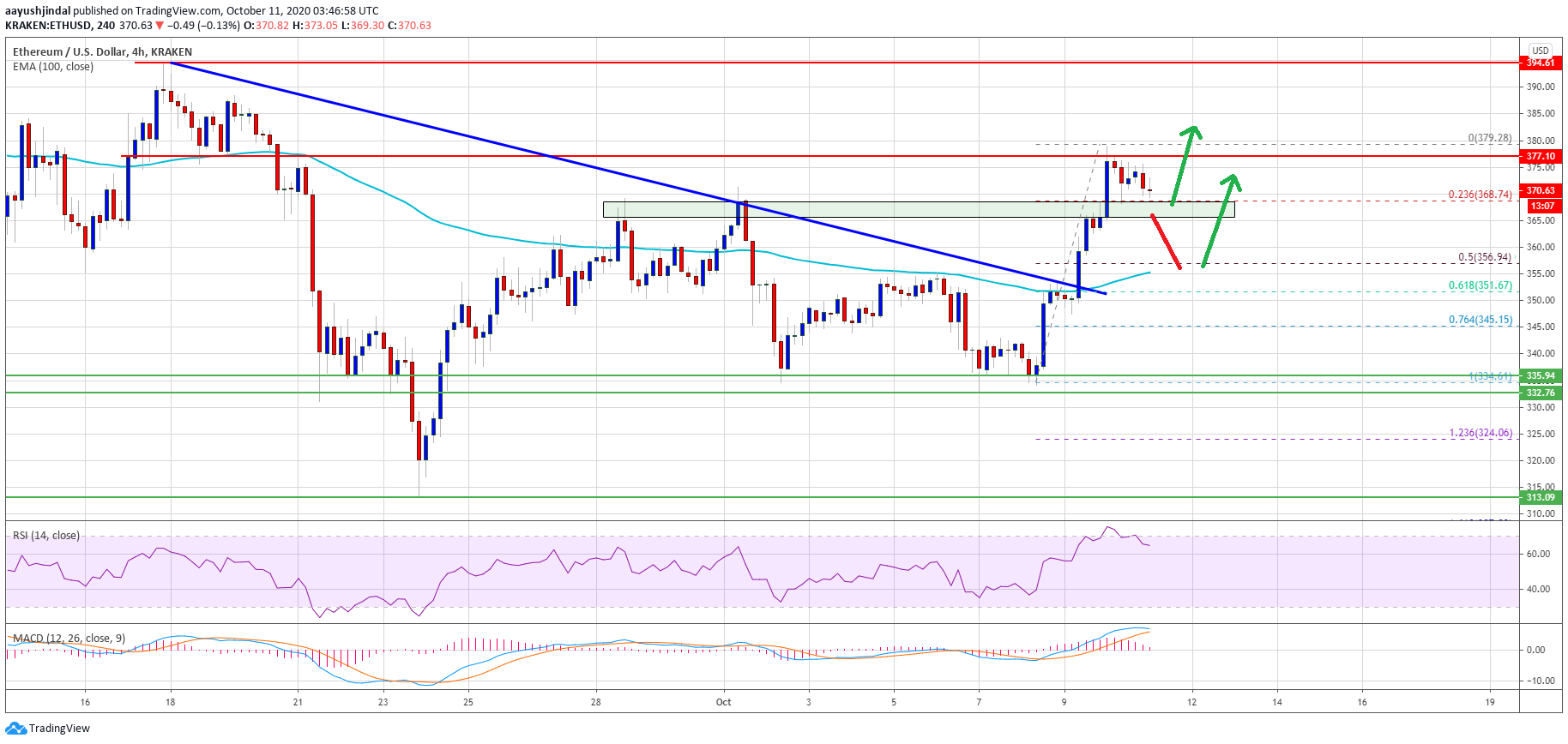 Ethereum Indicators Suggest ETH Could See “Liftoff” To $400 Above $380