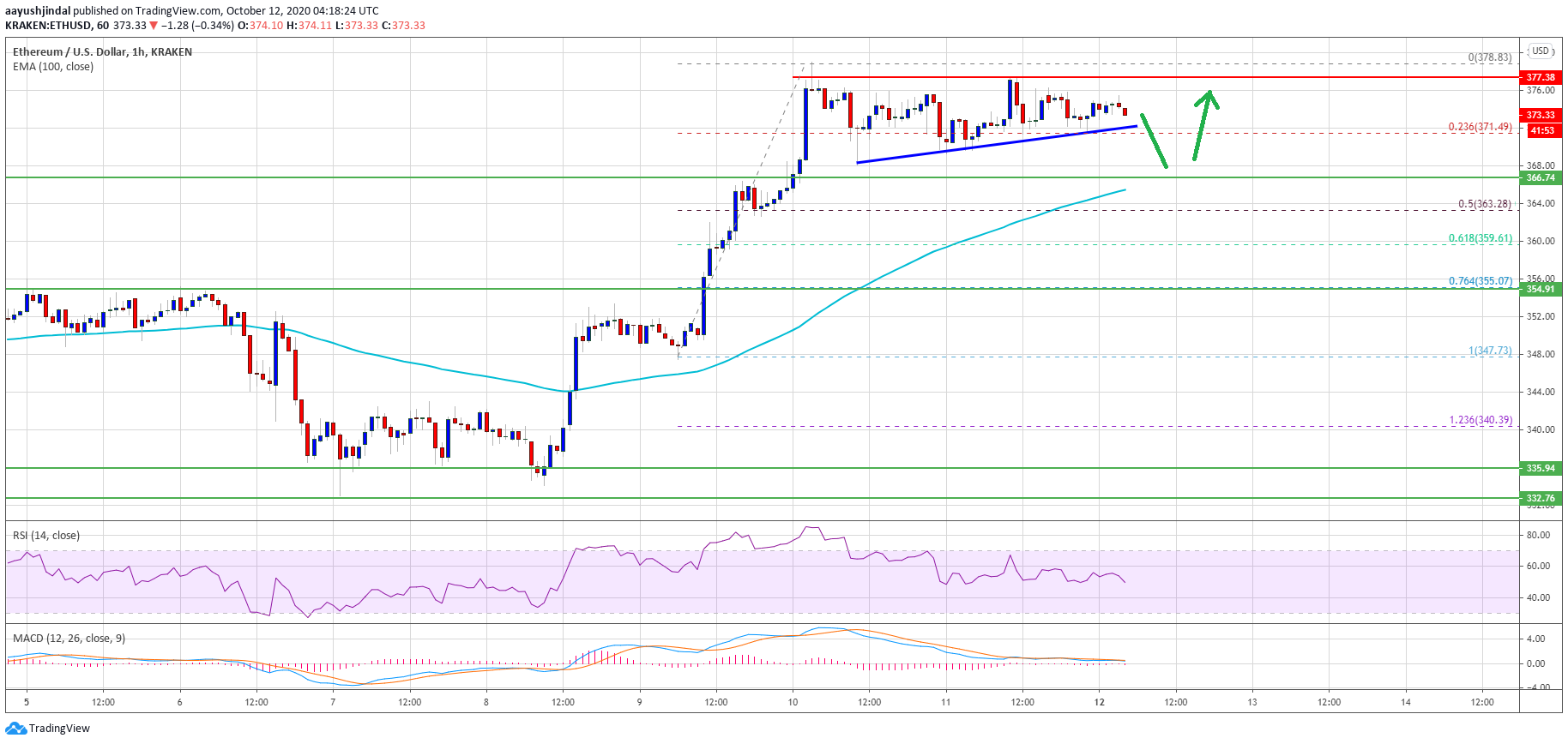 TA: Ethereum Lacks Momentum Above $375, But Dips Likely To Be Limited