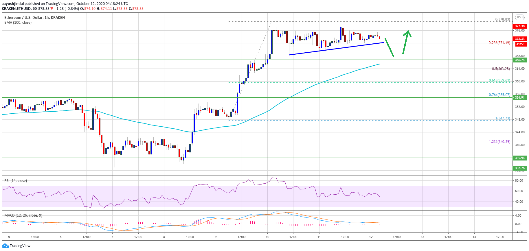 Ethereum Price