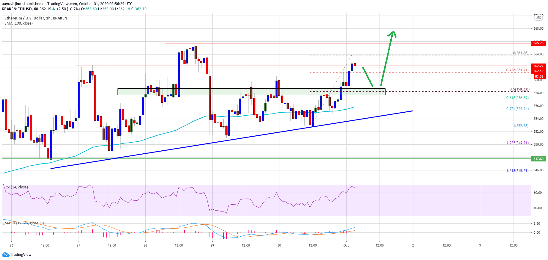 Ethereum Prints Bullish Technical Pattern, Why Close Above 365 Is Critical