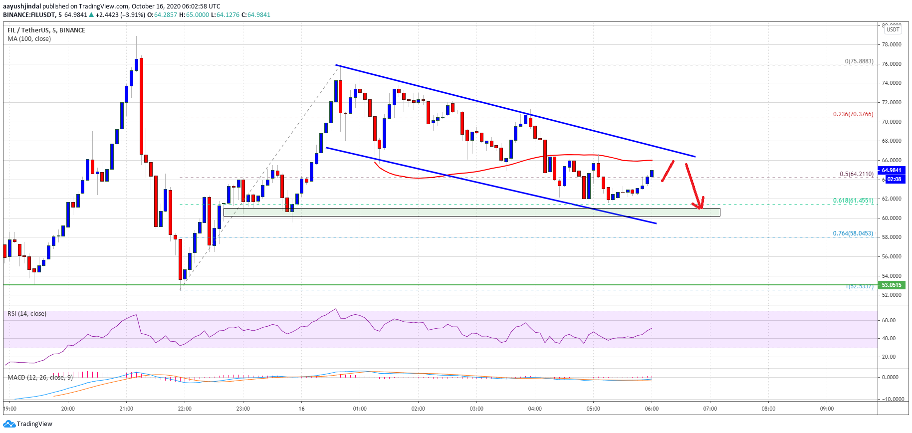 Charted: Filecoin (FIL) Rally Takes Breather, Key Uptrend Support at $60 Intact