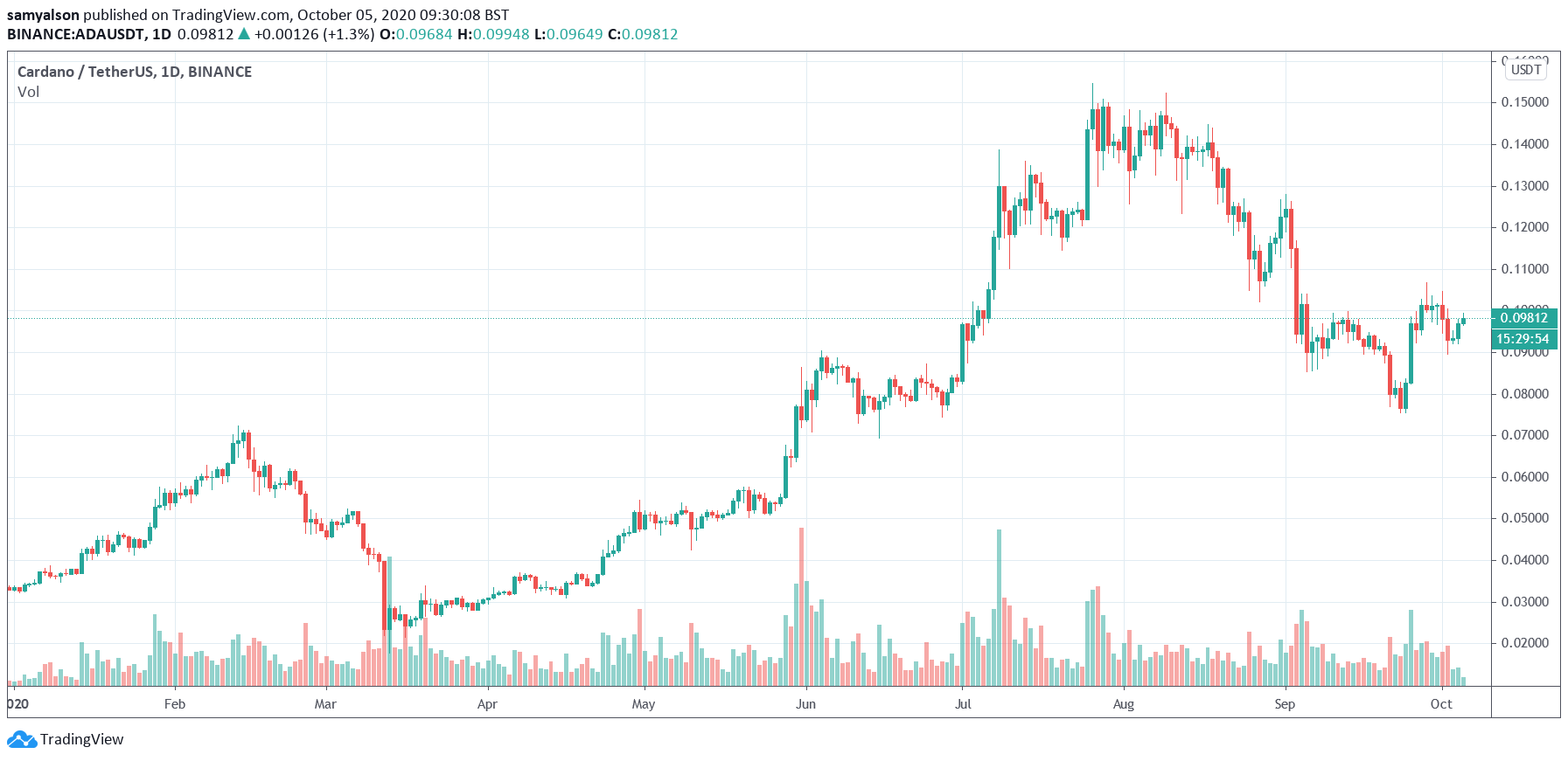 Cardano daily chart YTD