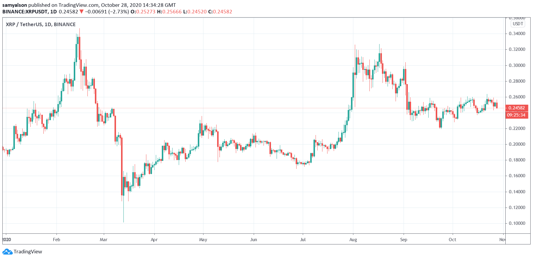 Ripple XRP daily chart