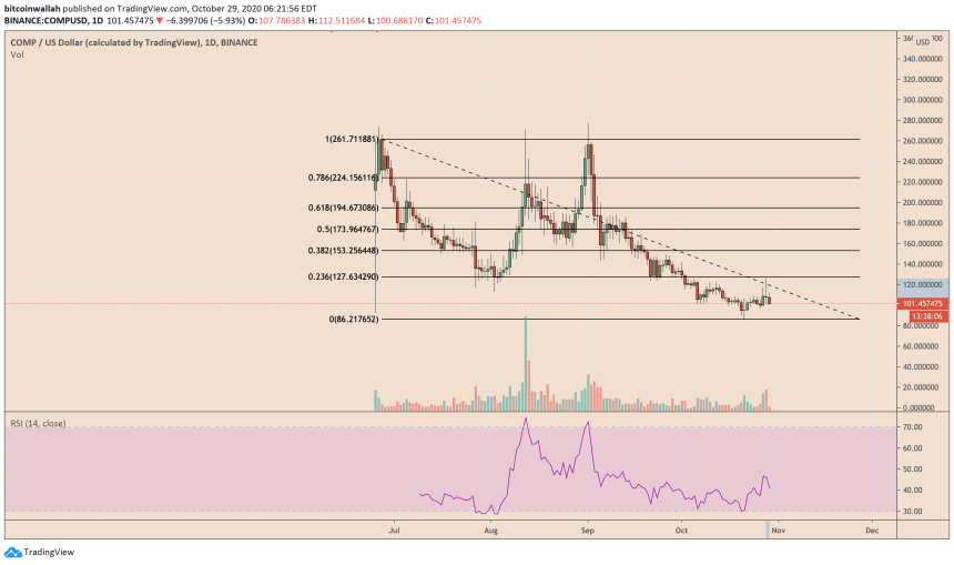 Compound, COMP, DeFi, decentralized finance