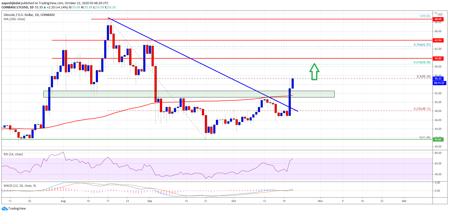 Litecoin Price