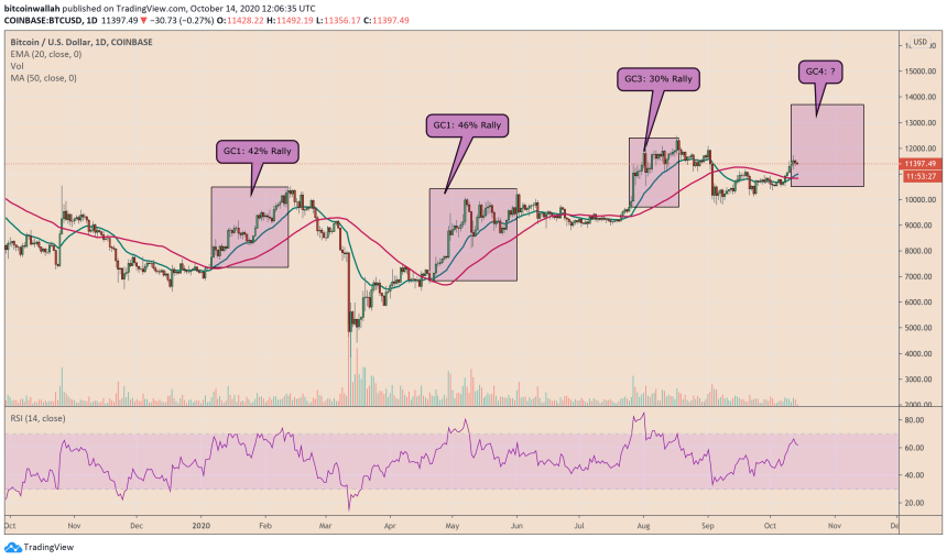 Bitcoin, cryptocurrency, BTCUSD, XBTUSD, golden cross