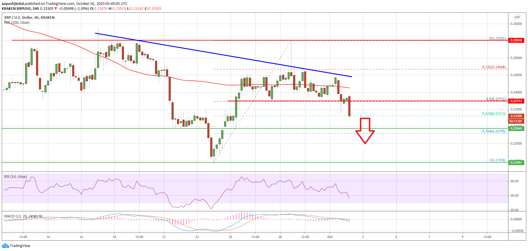 Ripple (XRP) Breaks Key Support: Indicators Suggest Fresh Test of $0.22