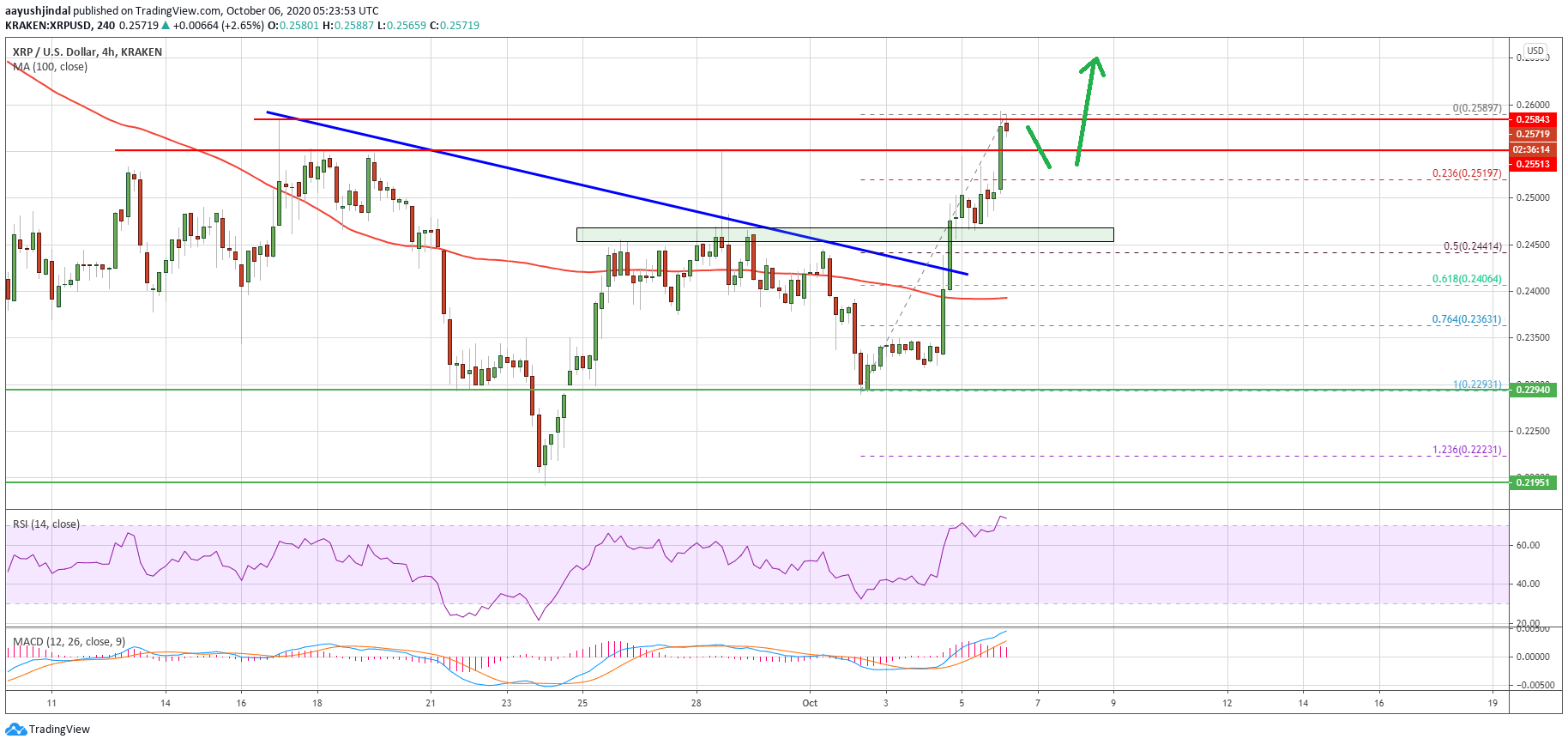 Ripple (XRP) Smashes Key Resistance: Dips Could Be Attractive To The Bulls