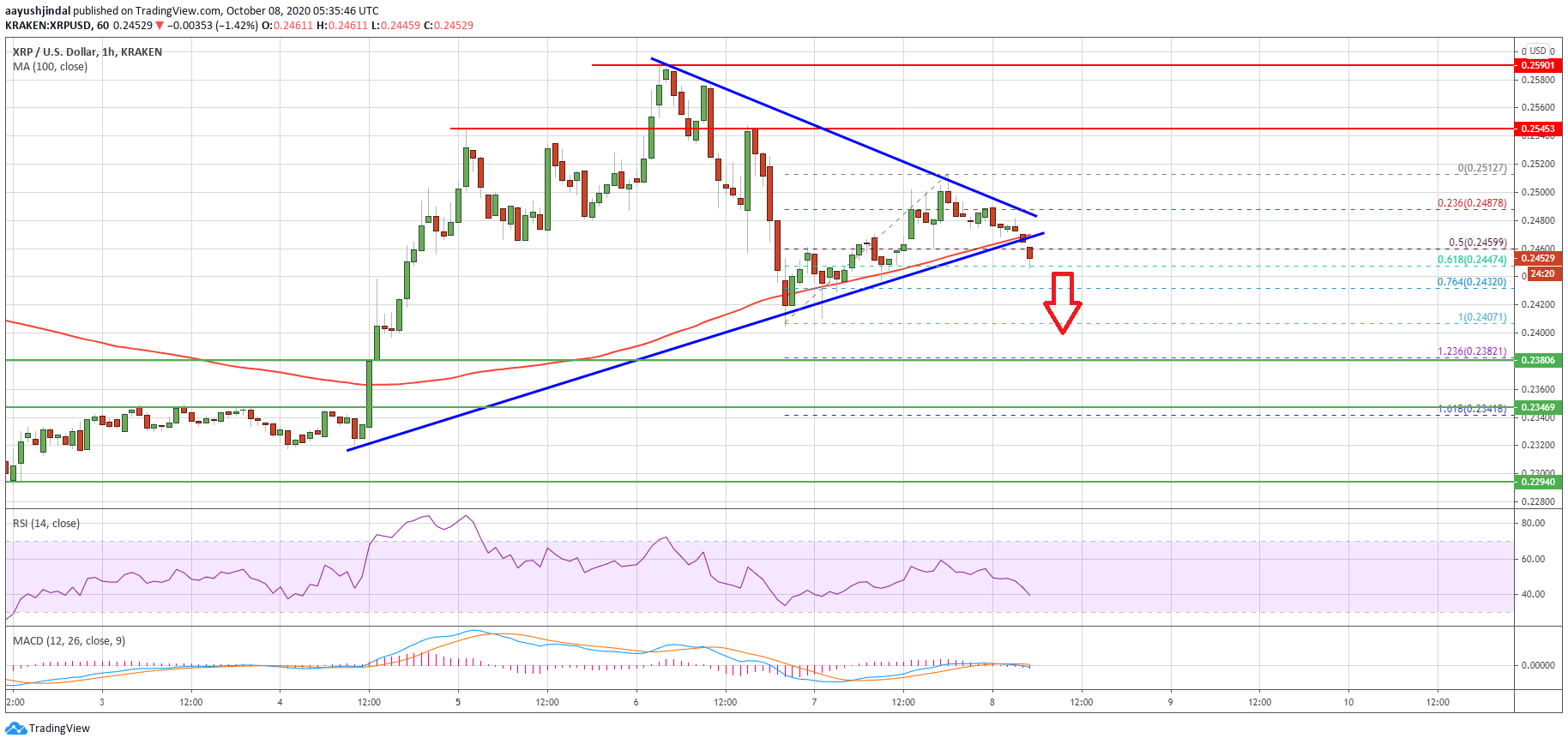 TA: Ripple (XRP) Price Signaling Bearish Breakdown, Could Retest $0.235