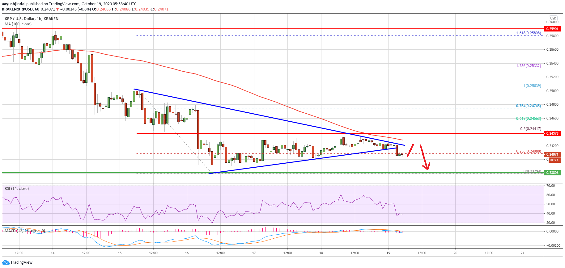 Charted: Ripple (XRP) Technicals Suggest a Crucial Breakdown Below $0.24