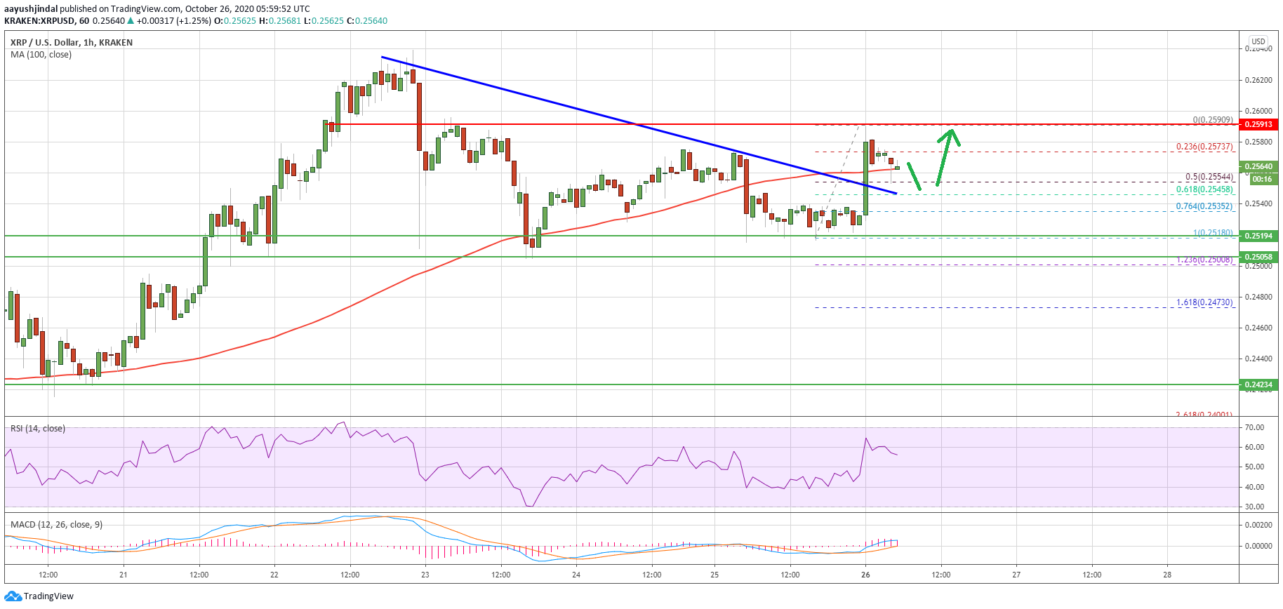 Charted: Ripple (XRP) Indicators Signaling Fresh Increase Above $0.26