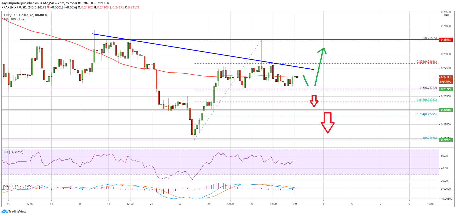 Ripple (XRP) Reaches Crucial Juncture: Technicals Suggest Crucial Breakout Pa...