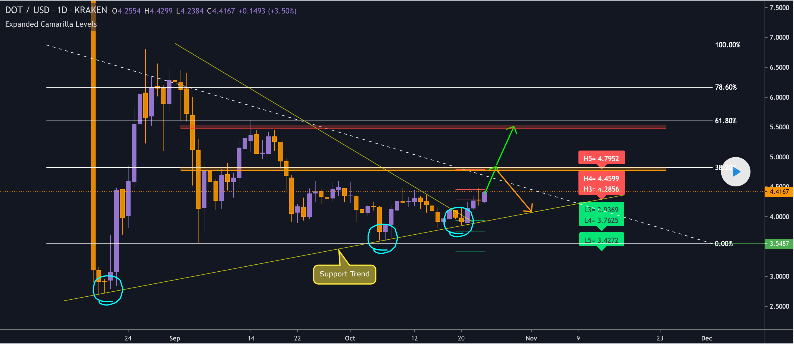 DOT, DOTUSD, DOTUSDT, Polkadot, DeFi, cryptocurrency