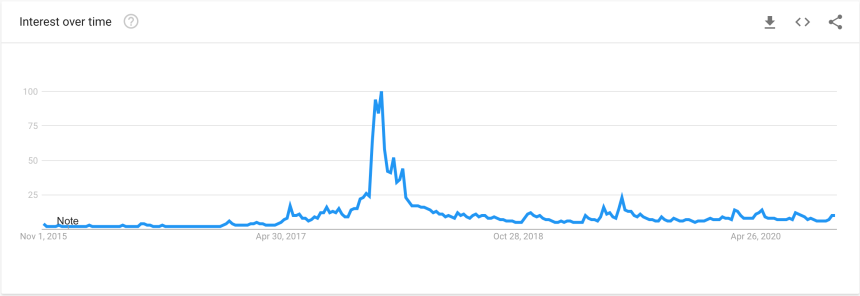 Bitcoin, Google Trends, BTCUSD