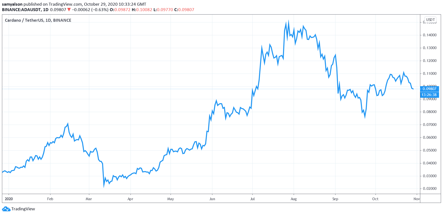 Cardano daily chart