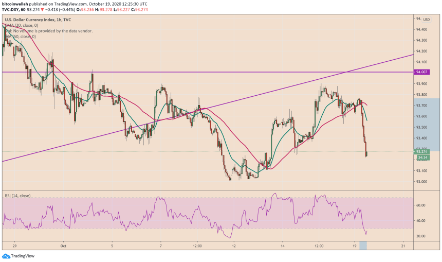 us dollar, us dollar index, dxy, bitcoin