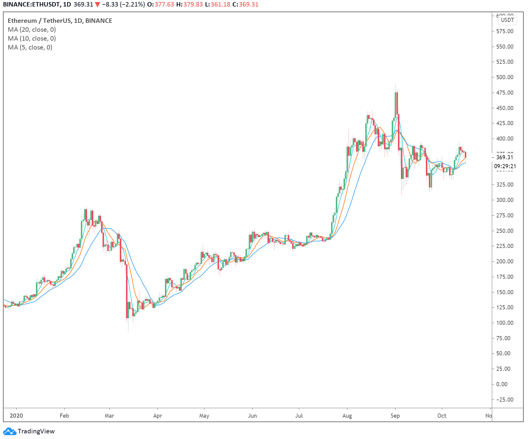 ethereum price